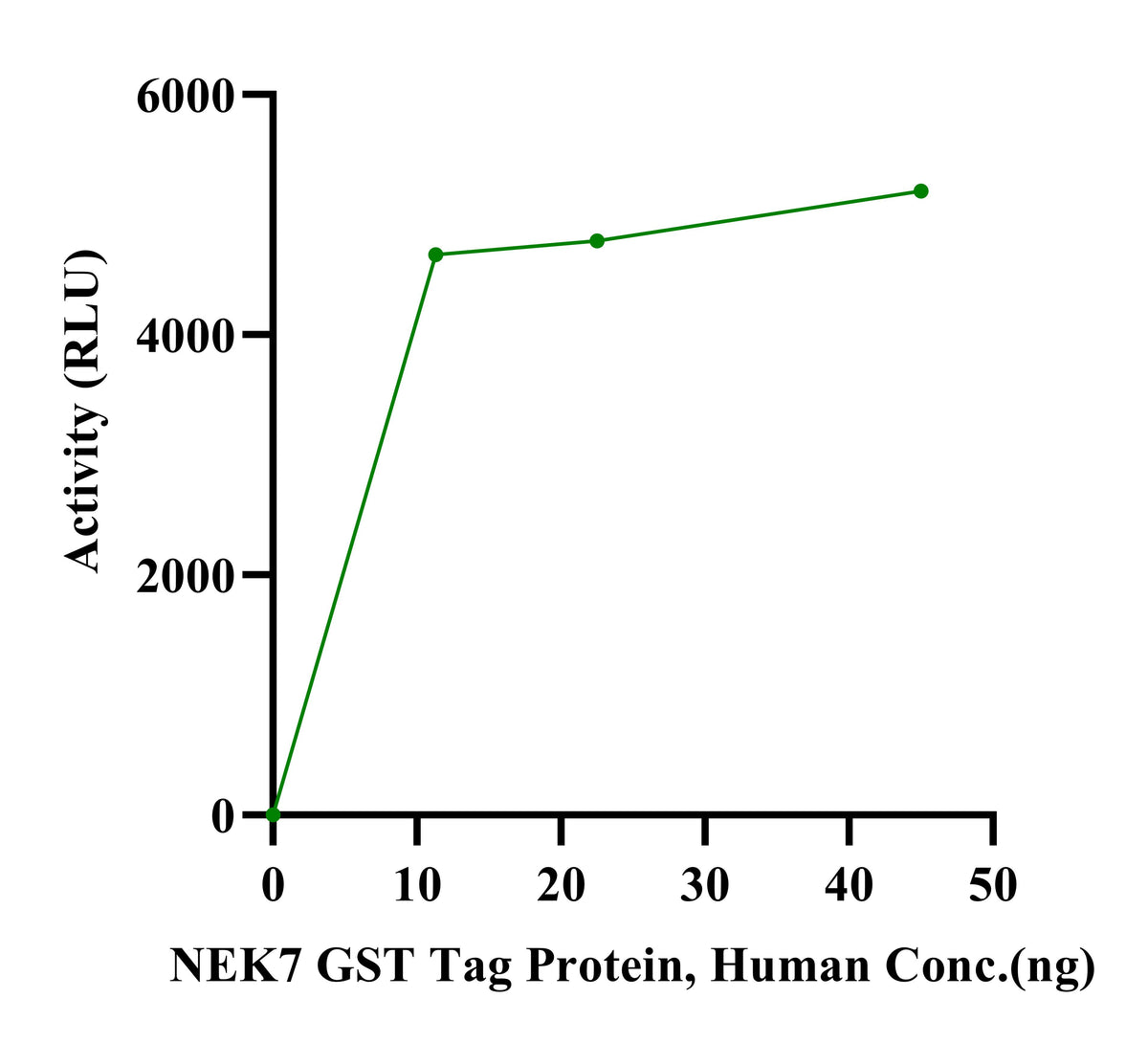 NEK7 GST Tag Protein, Human