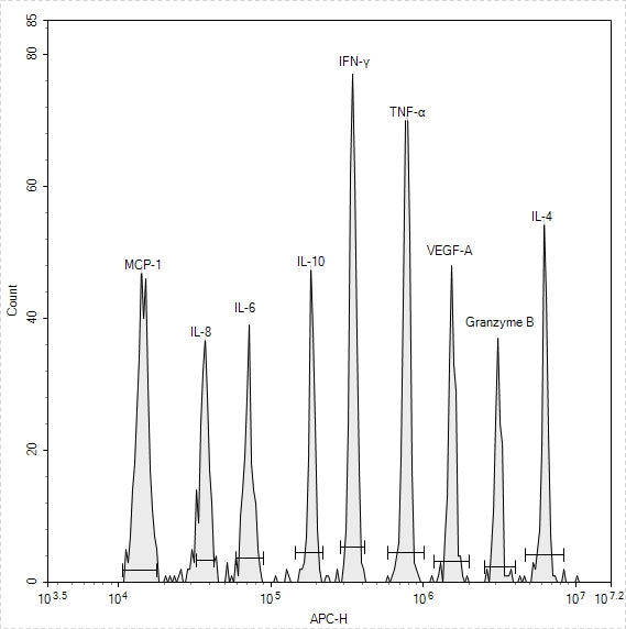 Human Essential Immune Biomarker 9-Plex Kit (Flow Cytometry Multiplex Bead Assay)