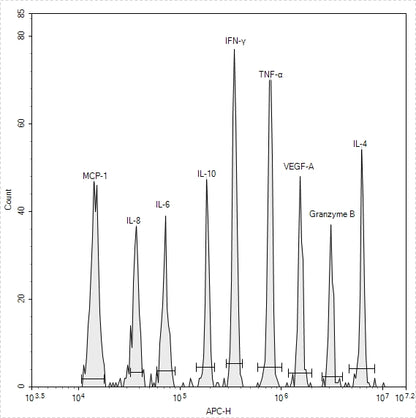 Human Essential Immune Biomarker 9-Plex Kit (Flow Cytometry Multiplex Bead Assay)