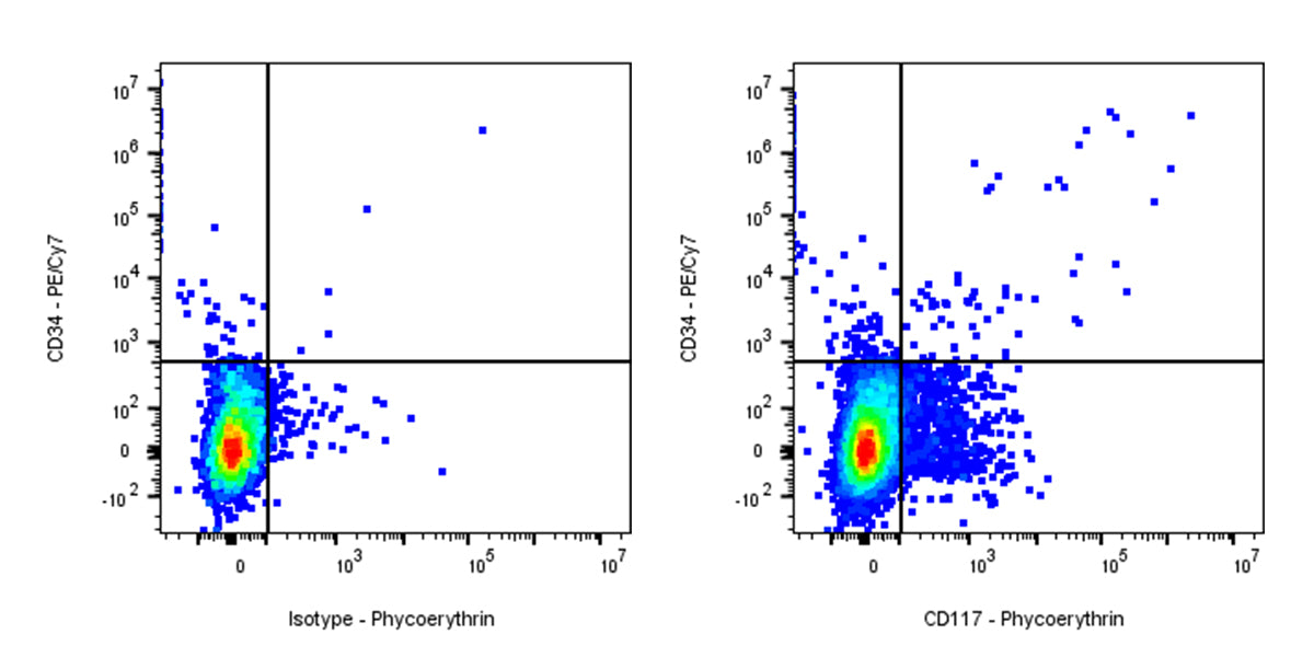 PE Mouse Anti-Human CD117 Antibody (104D2)