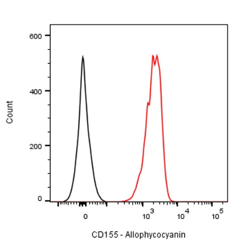 APC Rat Anti-Mouse CD155 Antibody (TX56)