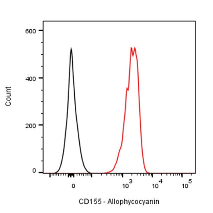 APC Rat Anti-Mouse CD155 Antibody (TX56)