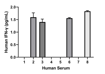 Human IFN-γ (Serum & Plasma) HS ELISA Kit