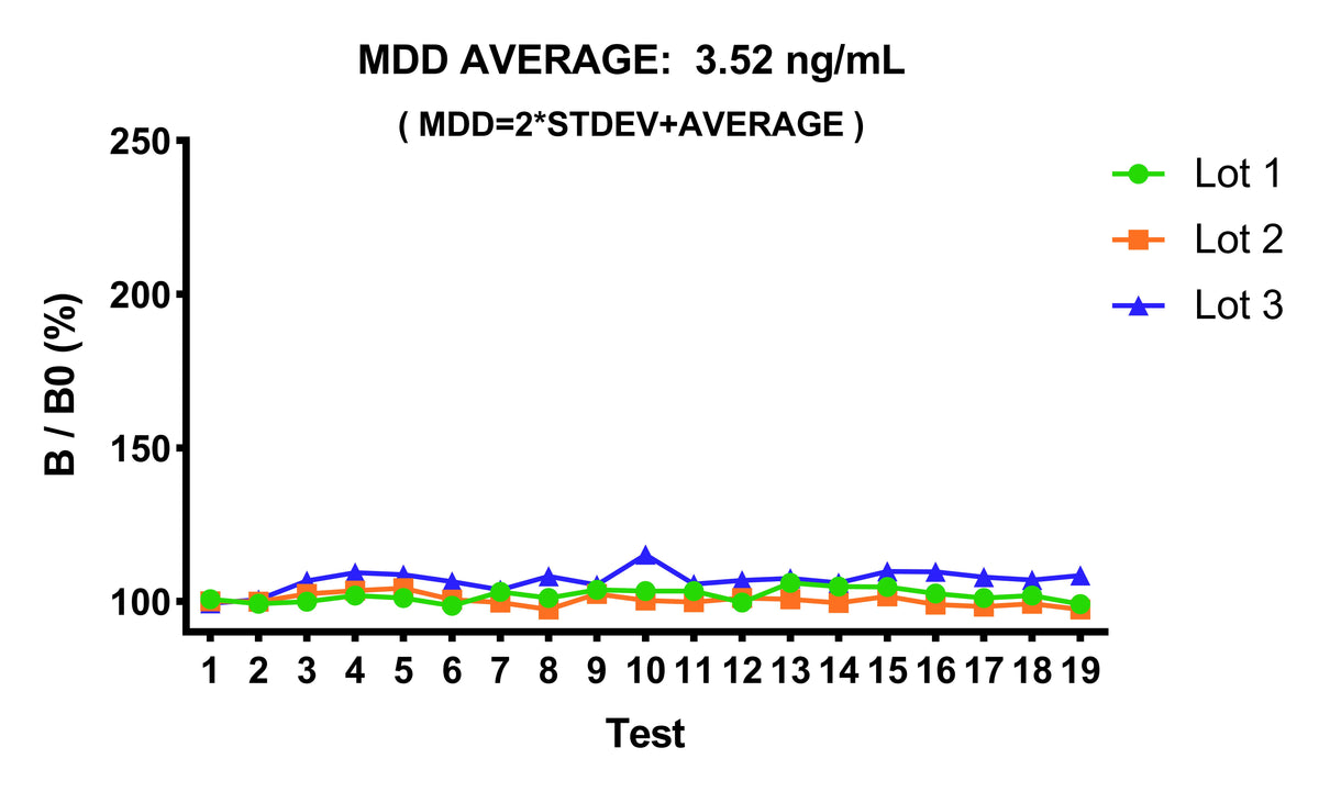 Mouse Complement C5a OneStep competitive ELISA Kit