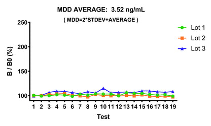 Mouse Complement C5a OneStep competitive ELISA Kit