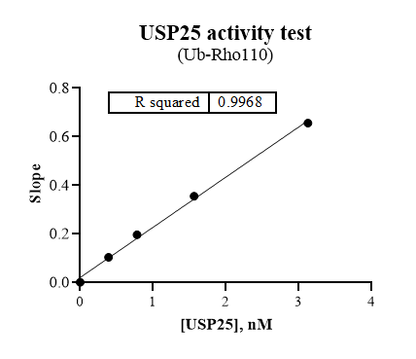 USP25 Protein