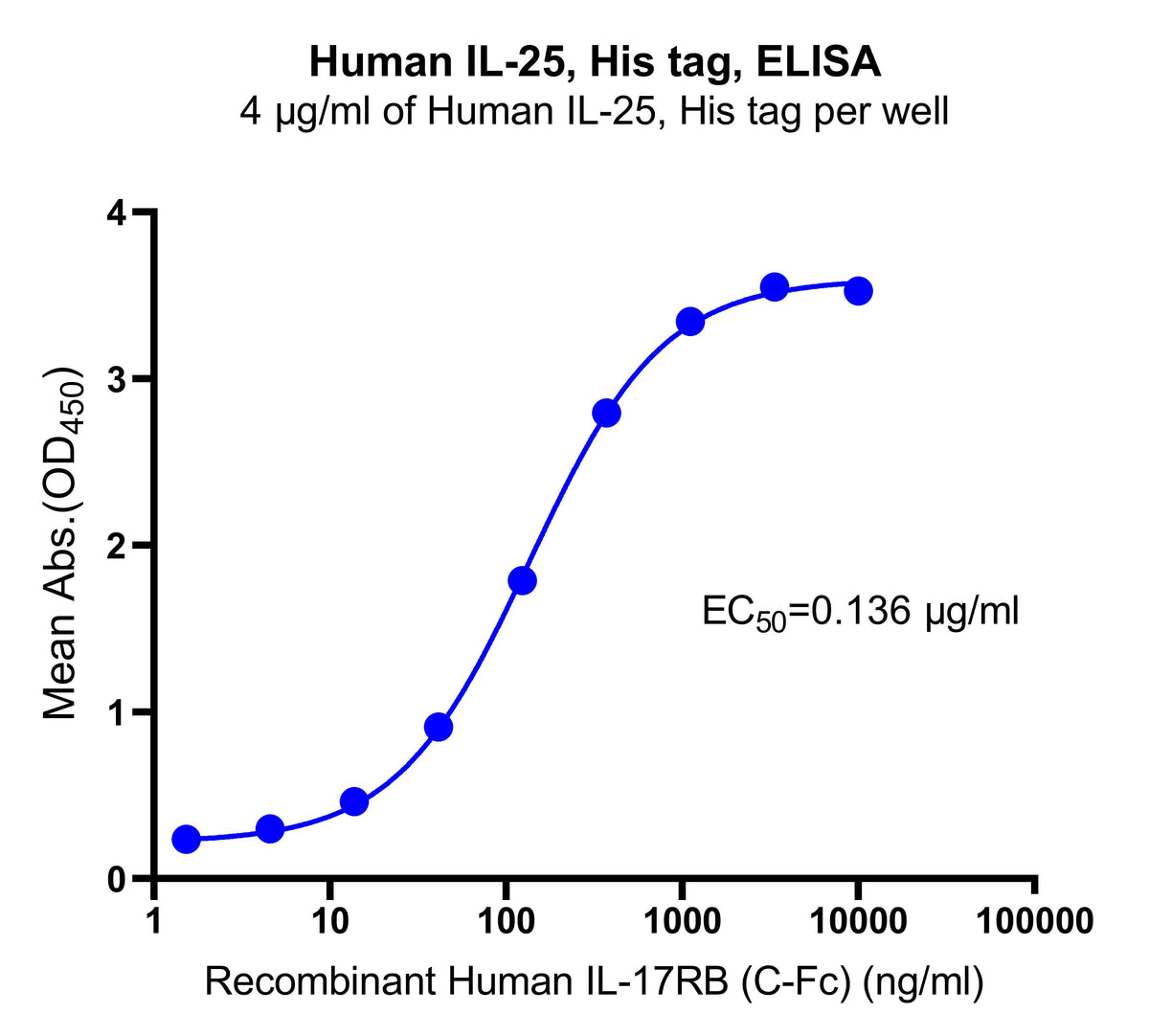IL-25 His Tag Protein, Human
