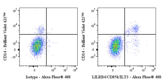 Alexa Fluor® 488 Rabbit Anti-Human LILRB4/CD85k/ILT3 Antibody (S-280-51)