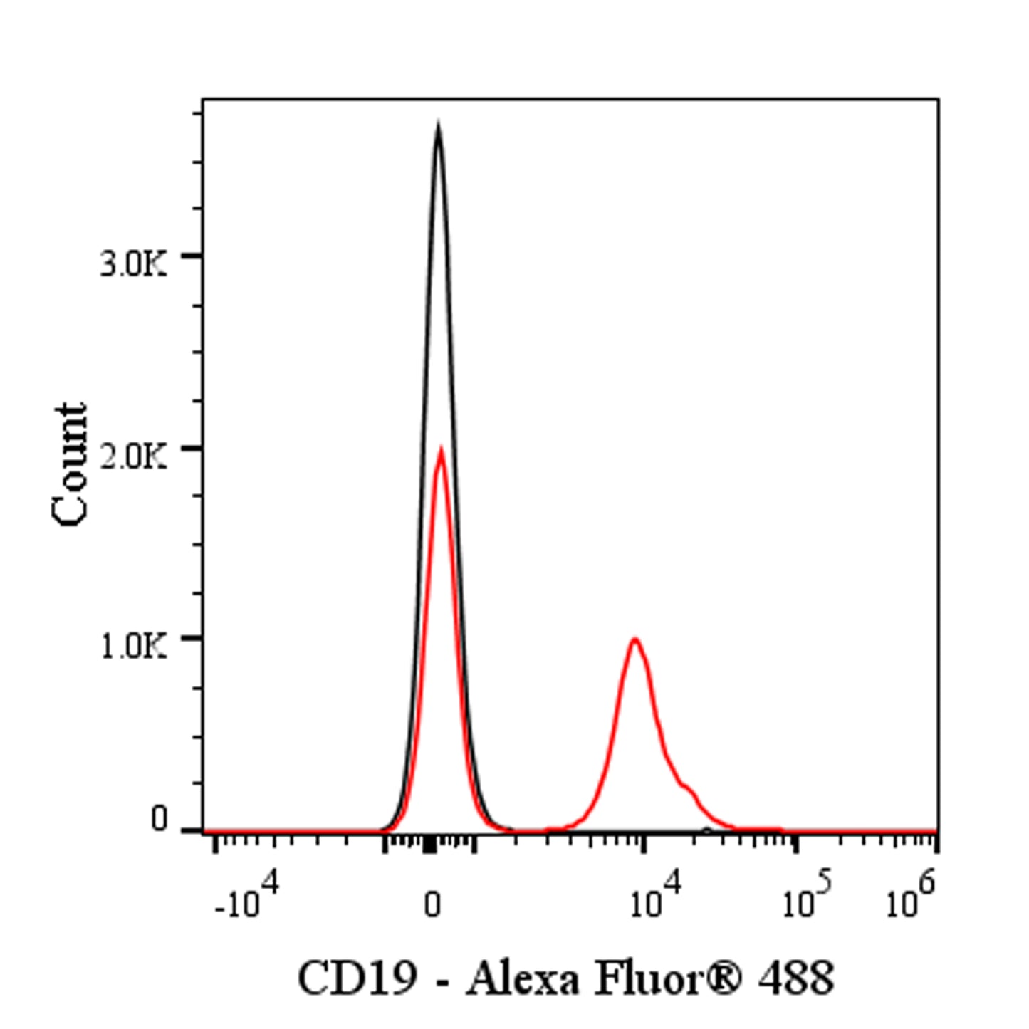 Invivo anti-Mouse CD19 Recombinant mAb