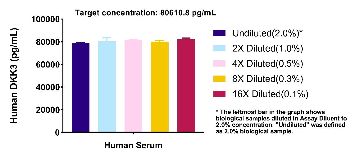 Human & Monkey DKK3 OneStep ELISA Kit