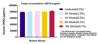 Human & Monkey DKK3 OneStep ELISA Kit