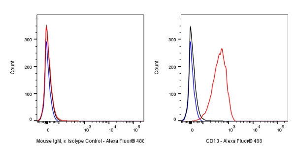 Alexa Fluor® 488 Mouse IgM, κ Isotype Control Antibody (S-844-28)