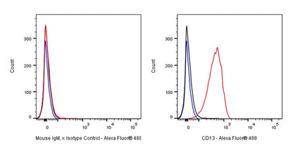 Alexa Fluor® 488 Mouse IgM, κ Isotype Control Antibody (S-844-28)