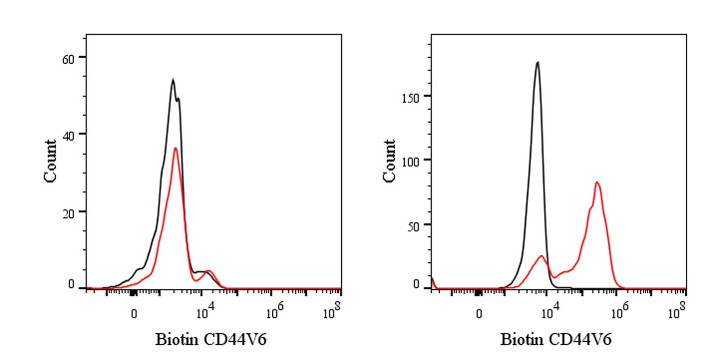 Biotin Mouse Anti-Human CD44V6 Antibody (S-945-76)