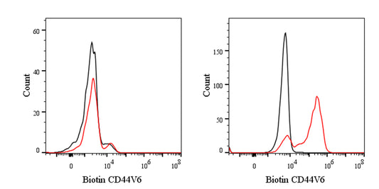 Biotin Mouse Anti-Human CD44V6 Antibody (S-945-76)