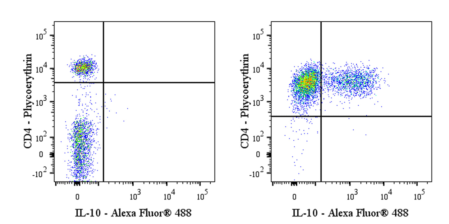 Alexa Fluor® 488 Rat Anti-Human IL-10 Antibody (S-3081)