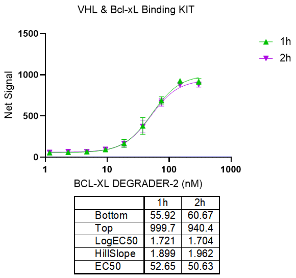 UniOne® TR-FRET Human BCL-XL/VHL PROTAC Binding Kit