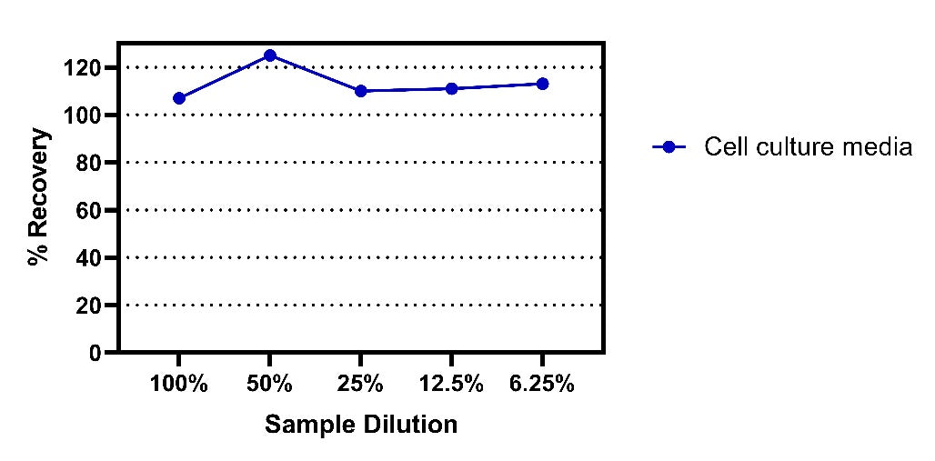 Human IL-15 Culture Media OneStep OptiQuant Plus ELISA Kit