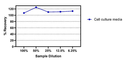 Human IL-15 Culture Media OneStep OptiQuant Plus ELISA Kit