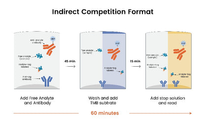 Monkey IgG competitive OneStep ELISA Kit