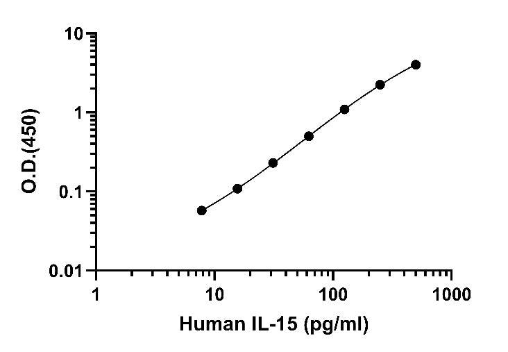 Human IL-15 Serum&Plasma OneStep OptiQuant Plus ELISA Kit
