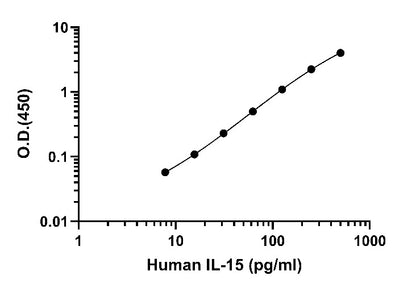 Human IL-15 Serum&Plasma OneStep OptiQuant Plus ELISA Kit