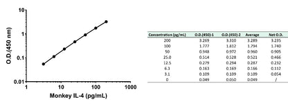 Monkey IL-4 Serum & Plasma OneStep ELISA Kit