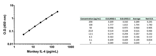 Monkey IL-4 Serum & Plasma OneStep ELISA Kit