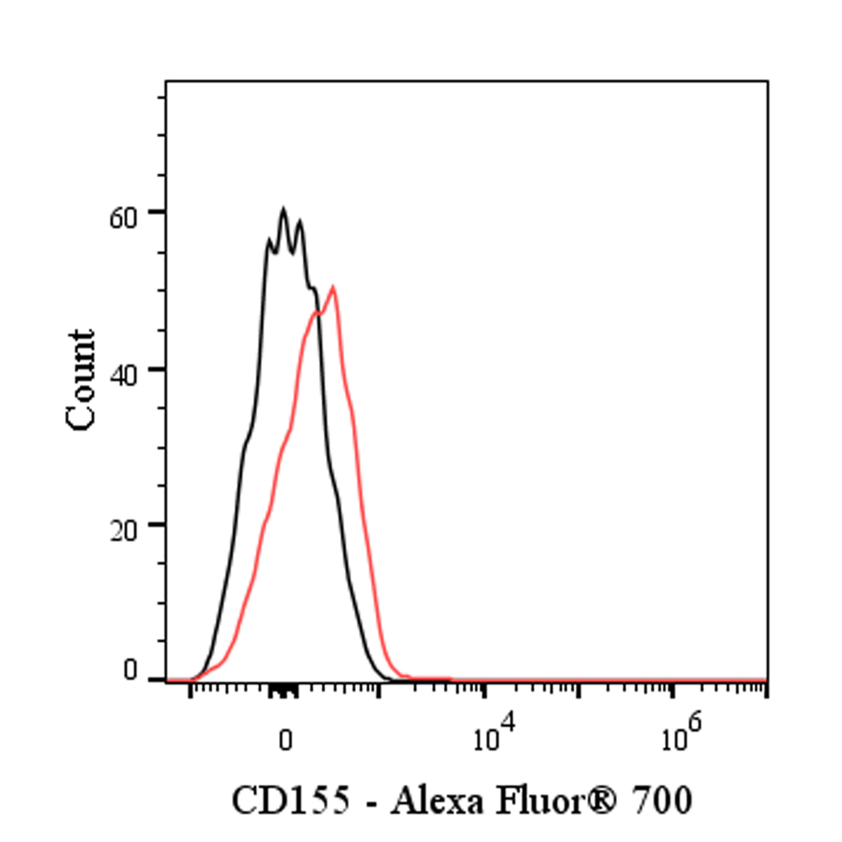 Alexa Fluor® 700 Rat Anti-Mouse CD155 Antibody (TX56)