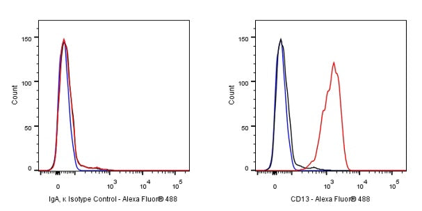 Mouse mAb IgA, κ Isotype Control (S-844-79-1)