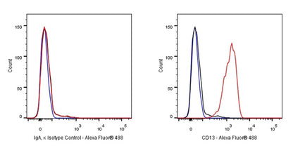 Mouse mAb IgA, κ Isotype Control (S-844-79-1)
