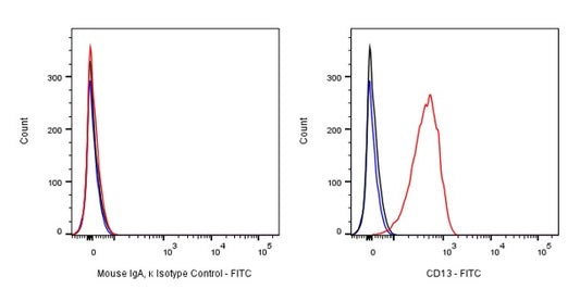 FITC Mouse IgA, κ Isotype Control Antibody (S-844-79-1)