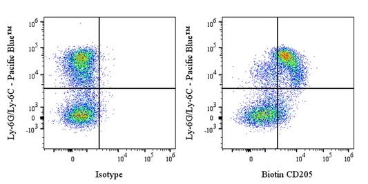 Biotin Rat Anti-Mouse CD205 Antibody (NLDC-145)