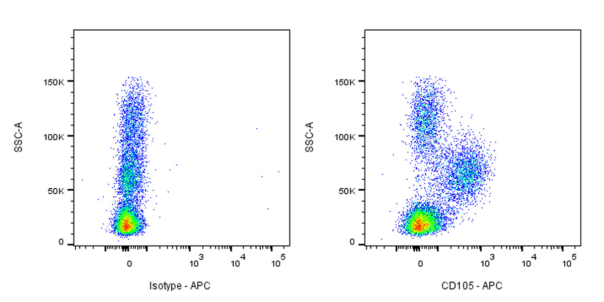APC Mouse Anti-Human CD105 Antibody (S-837-10)