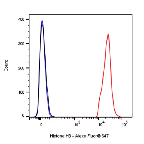 Histone H3 Recombinant Rabbit mAb (Alexa Fluor® 647 Conjugate) (S-266-44)