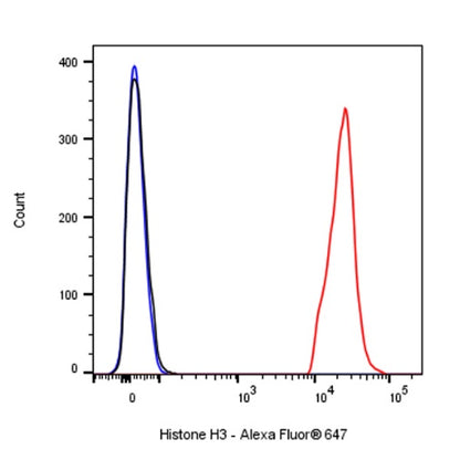 Histone H3 Recombinant Rabbit mAb (Alexa Fluor® 647 Conjugate) (S-266-44)