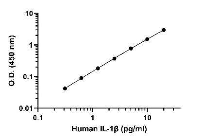 Human IL-1β HS ELISA Kit