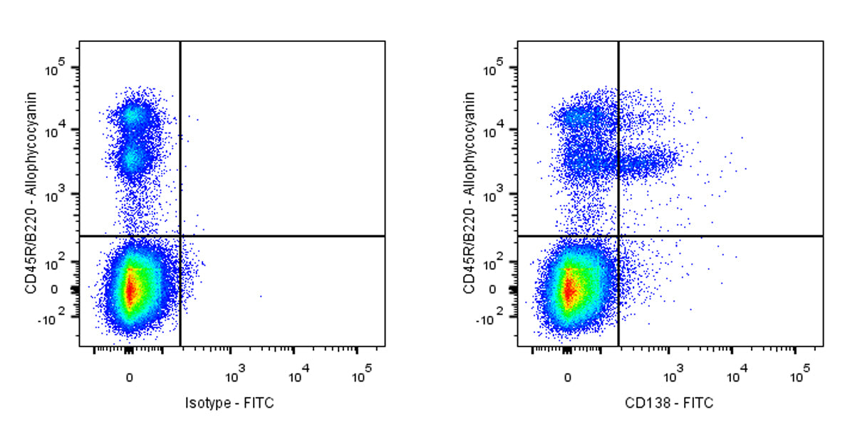 FITC Rat Anti-Mouse CD138 Antibody (S-R514)