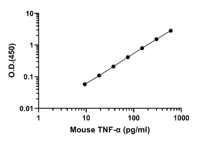 Mouse TNF-α Culture Media& Cell culture extracts OneStep ELISA Kit