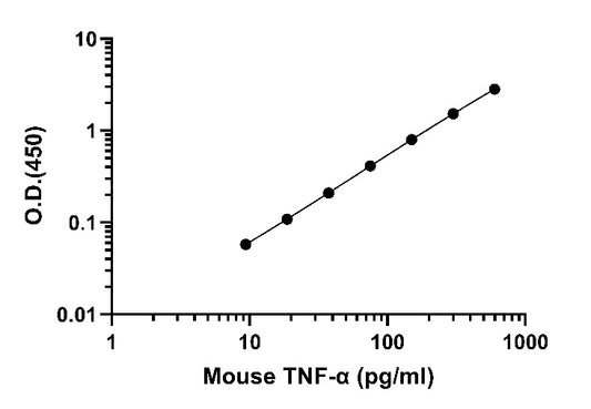 Mouse TNF-α Culture Media& Cell culture extracts OneStep ELISA Kit