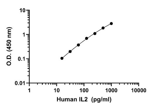 Human IL-2 PBS only Pairs Kit