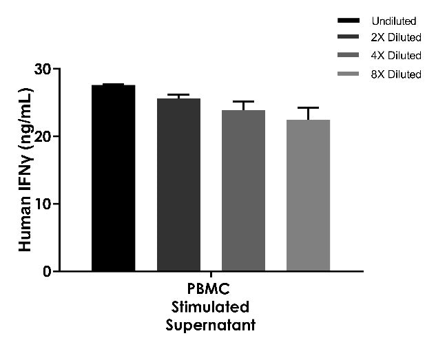 Human IFN-γ OneStep OptiQuant Plus ELISA Kit