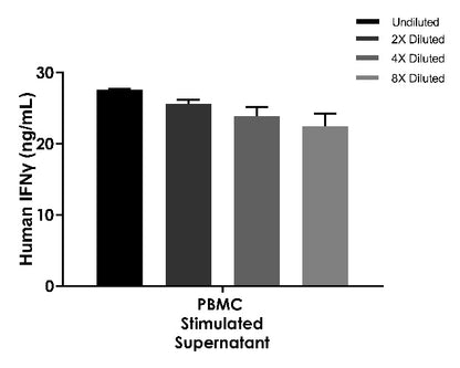 Human IFN-γ OneStep OptiQuant Plus ELISA Kit