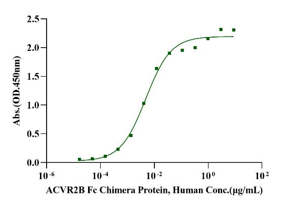 Activin A Protein, Human/Mouse/Rat (High Active）