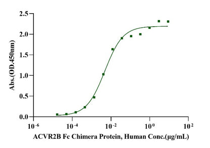 Activin A Protein, Human/Mouse/Rat (High Active）