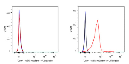 CD44 Mouse mAb (Alexa Fluor® 647 Conjugate) (S-630-174)