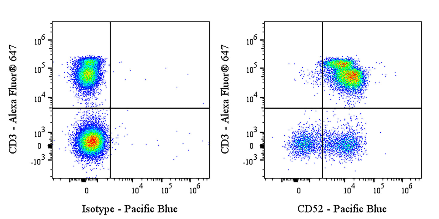 Pacific Blue Mouse Anti-Human CD52 Antibody (S-R445)