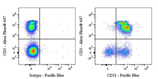 Pacific Blue Mouse Anti-Human CD52 Antibody (S-R445)