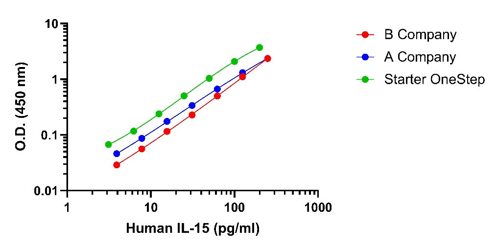 Human IL-15 Culture Media OneStep OptiQuant Plus ELISA Kit