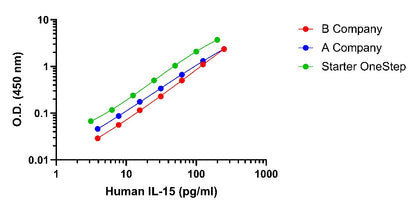 Human IL-15 Culture Media OneStep OptiQuant Plus ELISA Kit